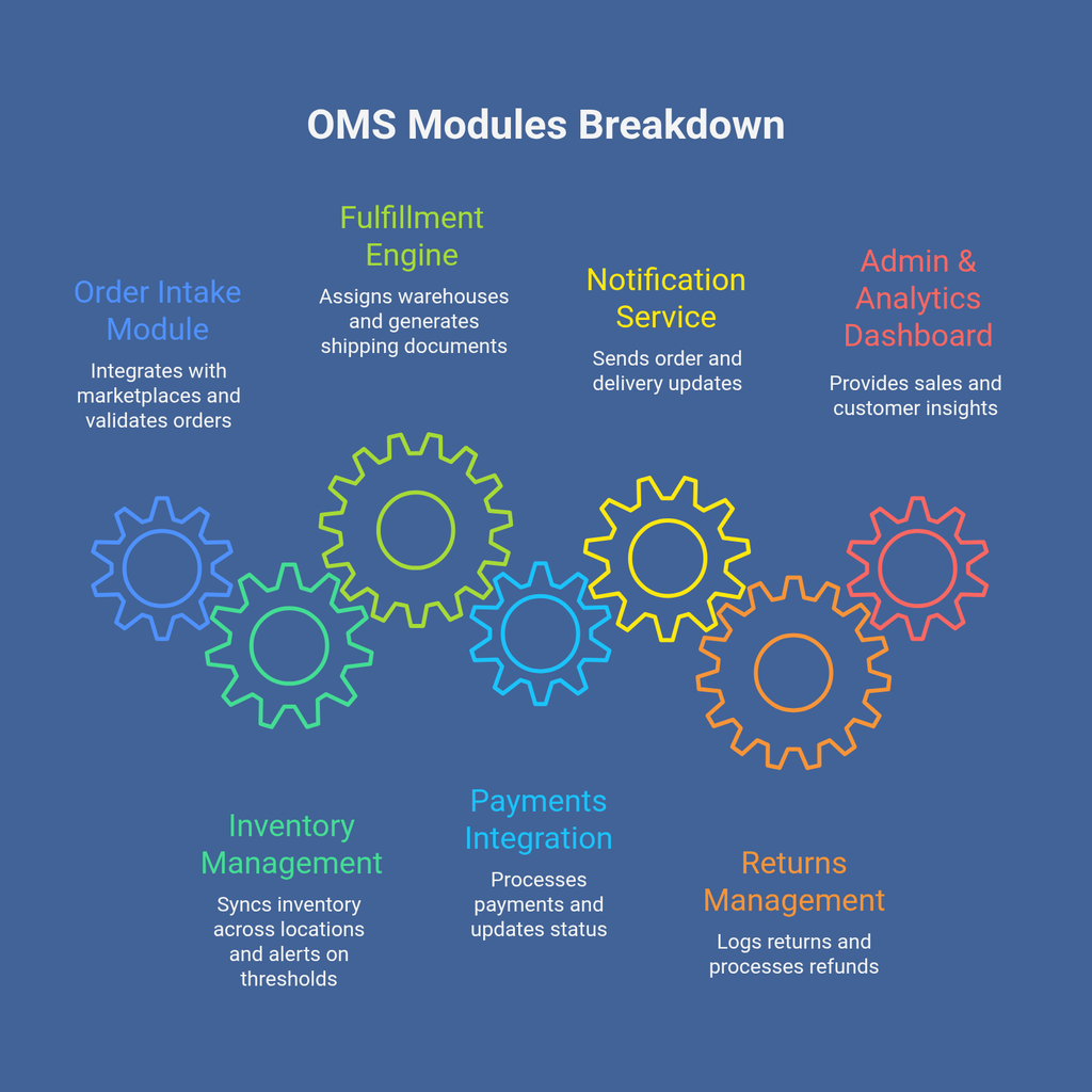 How to Build Your Own OMS